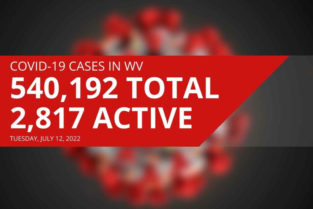 West Virginia reports 2,817 active COVID cases, no new deaths on Tuesday