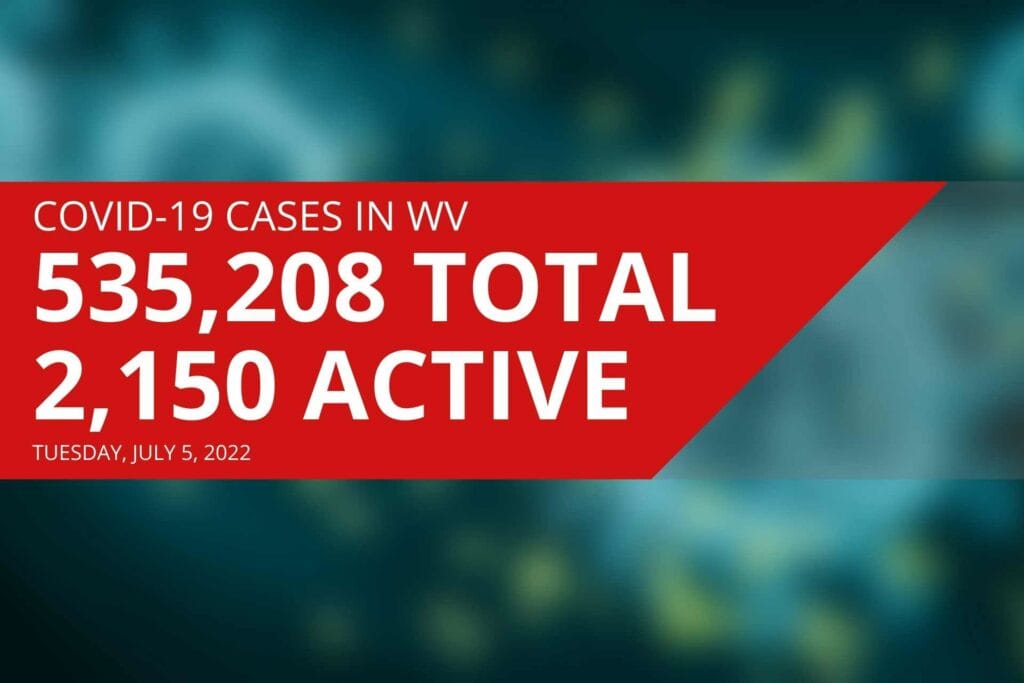West Virginia reports 2,150 active COVID cases, five new deaths on Tuesday