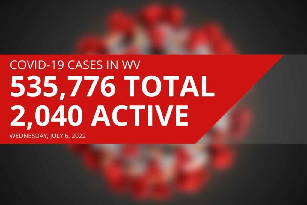 West Virginia reports 2,040 active COVID cases, no new deaths on Wednesday