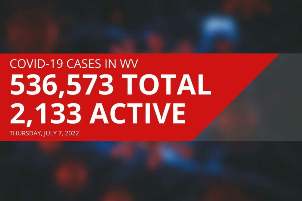 West Virginia reports no new COVID deaths for second day in a row