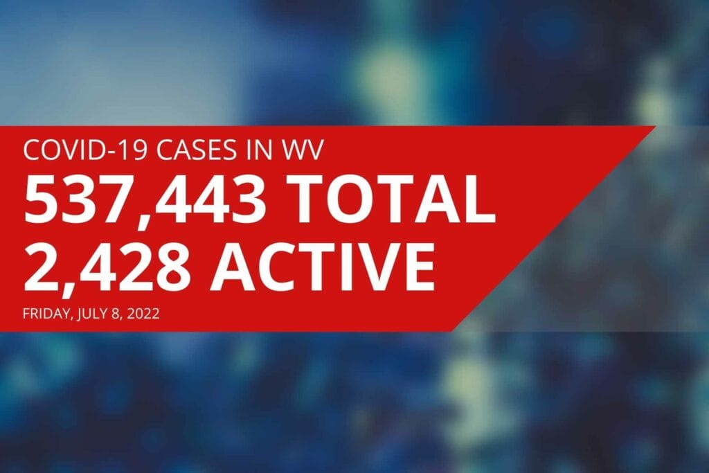 West Virginia reports 2,428 active COVID cases, no new deaths on Friday