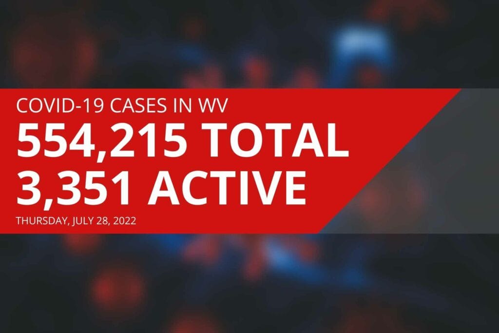 West Virginia reports 3,351 active COVID cases, 20 new deaths on Thursday
