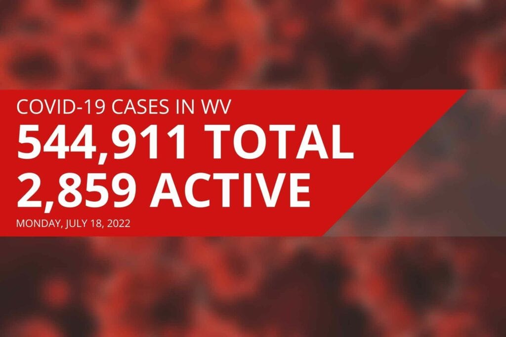 West Virginia reports 2,859 active COVID cases, no new deaths on Monday