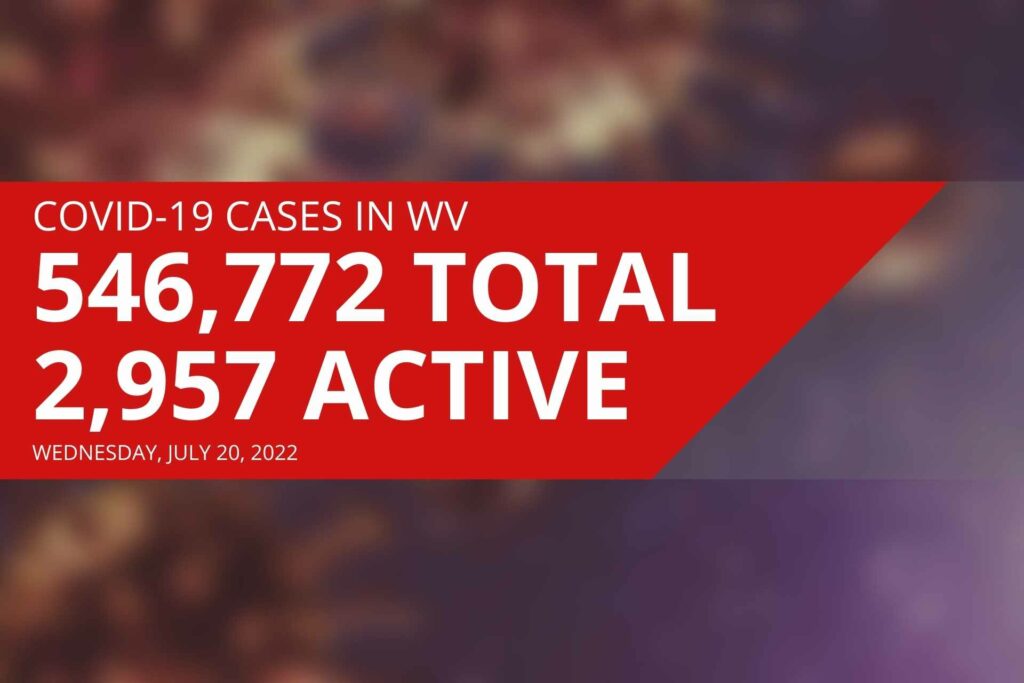 West Virginia reports 2,957 active COVID cases, nine new deaths on Wednesday
