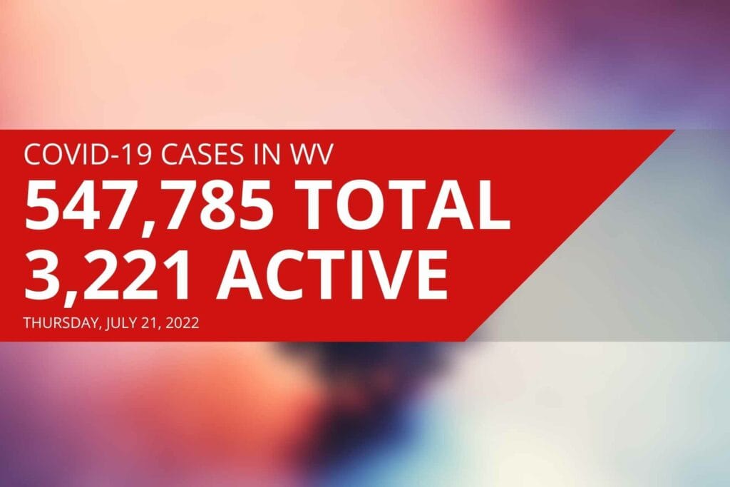 West Virginia reports 3,221 active COVID cases, six new deaths on Thursday