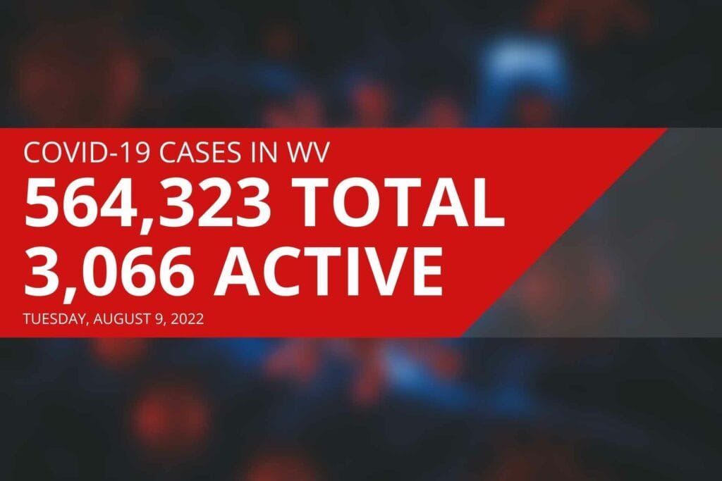 West Virginia reports 3,066 active COVID cases, four new deaths on Monday