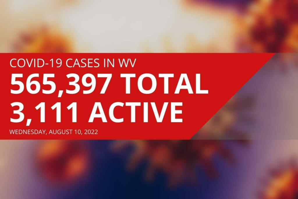 West Virginia reports 3,111 active COVID cases, nine new deaths on Wednesday