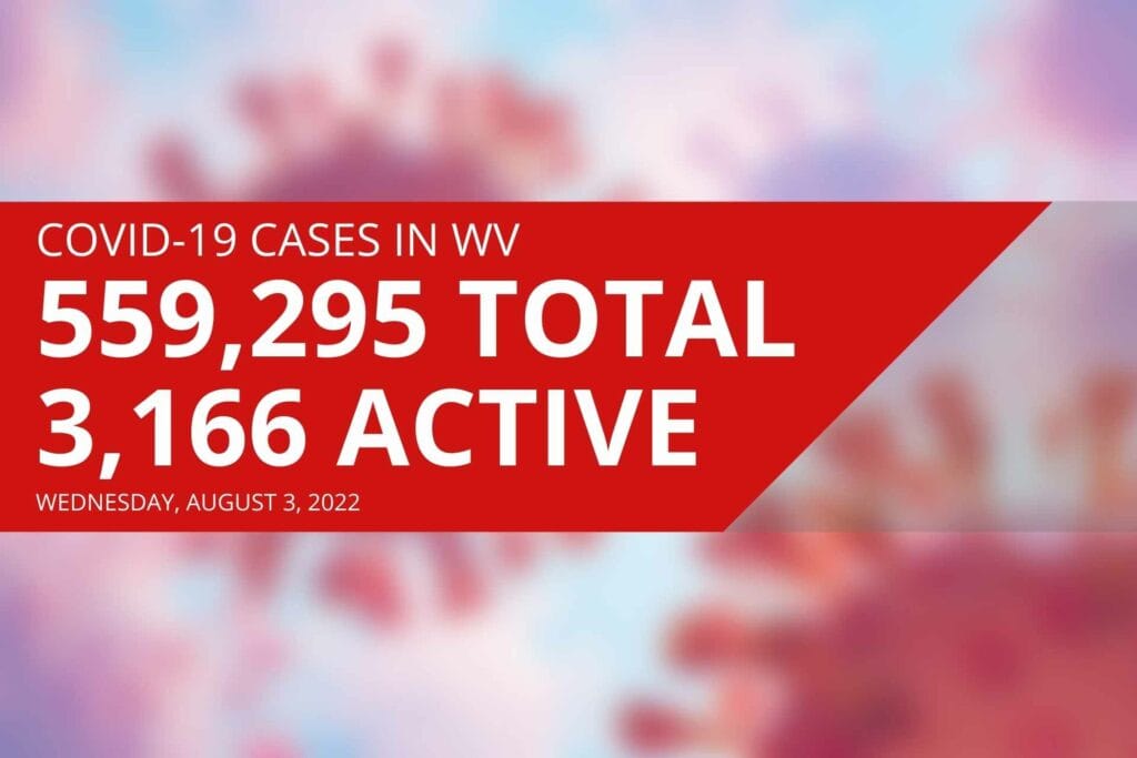 West Virginia reports 3,166 active COVID cases, six new deaths on Wednesday