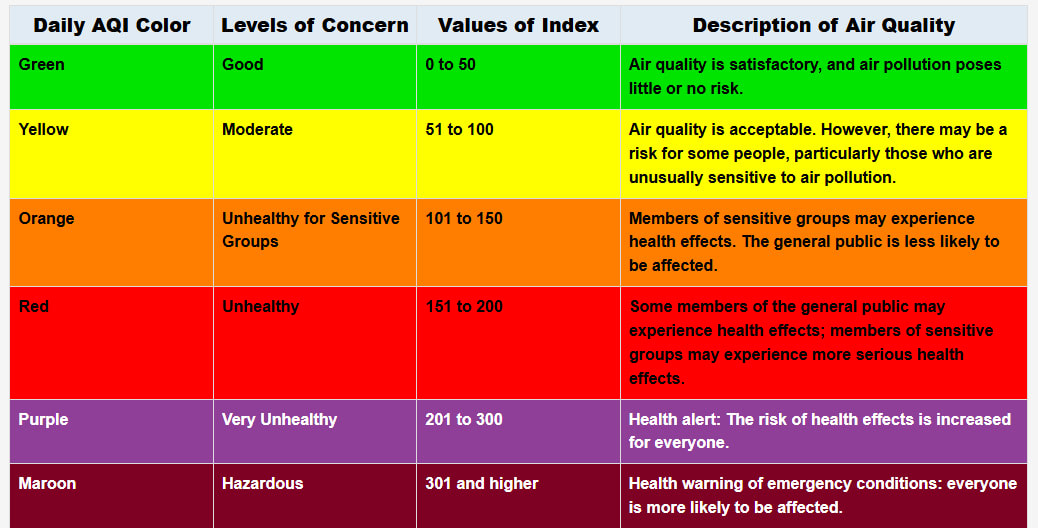 Chart showing six Air Quality Index categories and associated health concern levels