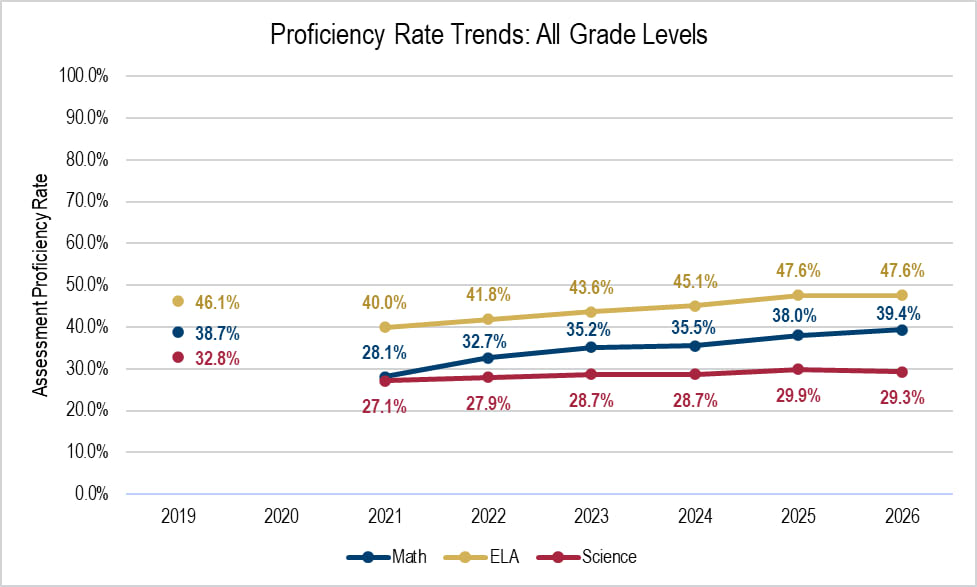 Line chart showing West Virginia proficiency rate trends for math, ELA and science from 2019 through 2026