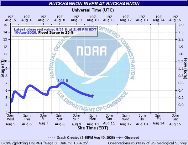National Weather Service hydrograph for the Buckhannon River at Buckhannon, showing the river running near 5 feet Monday, well below the 23-foot flood stage.