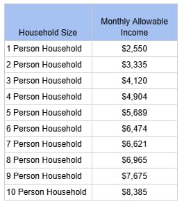 LIEAP monthly income limits: 1 person $2,550; 2 $3,335; 3 $4,120; 4 $4,904; 5 $5,689; 6 $6,474; 7 $6,621; 8 $6,965; 9 $7,675; 10 $8,385.
